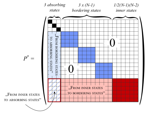Structure of Markov Chains associated to evolutionary Models