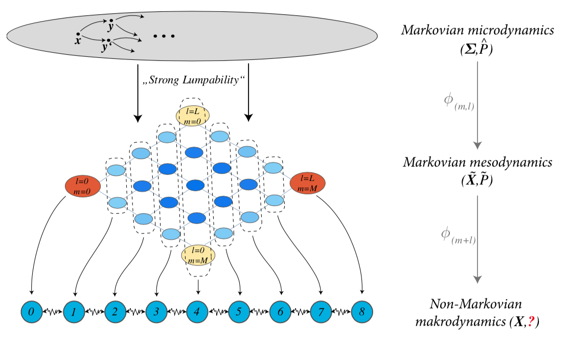 Framework to assess memory affects when aggregating Agent-Based Models